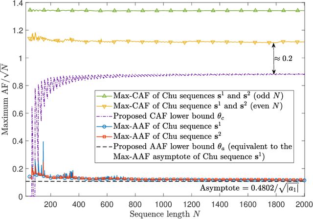 Figure 2 for New Lower Bounds on Aperiodic Ambiguity Function of Unimodular Sequences