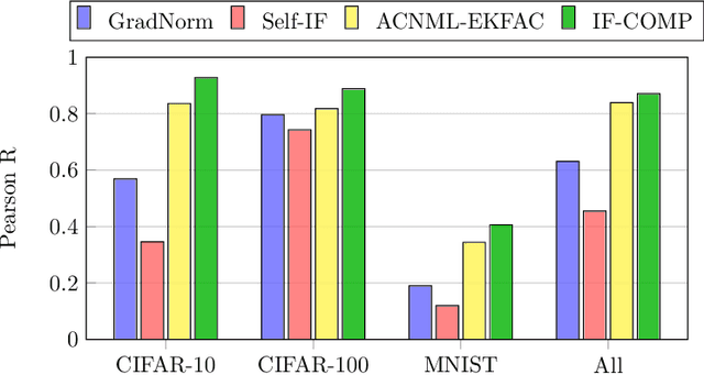 Figure 2 for Measuring Stochastic Data Complexity with Boltzmann Influence Functions