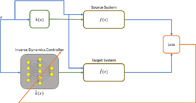 Figure 3 for Transfer of Safety Controllers Through Learning Deep Inverse Dynamics Model