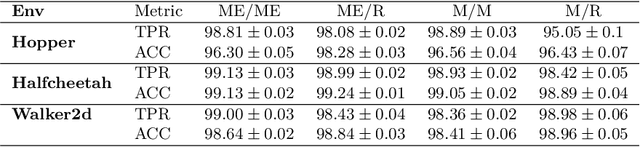 Figure 2 for Leveraging Domain-Unlabeled Data in Offline Reinforcement Learning across Two Domains