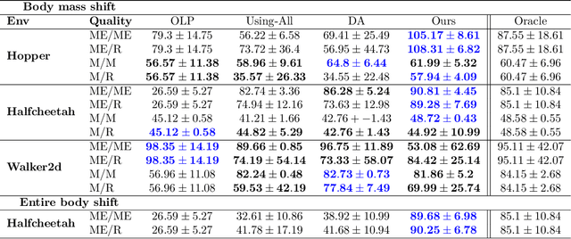 Figure 4 for Leveraging Domain-Unlabeled Data in Offline Reinforcement Learning across Two Domains