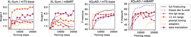 Figure 3 for Key ingredients for effective zero-shot cross-lingual knowledge transfer in generative tasks