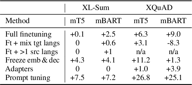 Figure 2 for Key ingredients for effective zero-shot cross-lingual knowledge transfer in generative tasks