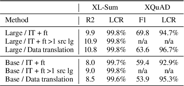 Figure 4 for Key ingredients for effective zero-shot cross-lingual knowledge transfer in generative tasks