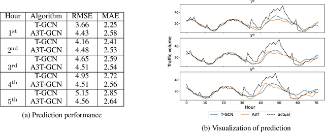 Figure 3 for Facilitating Battery Swapping Services for Freight Trucks with Spatial-Temporal Demand Prediction