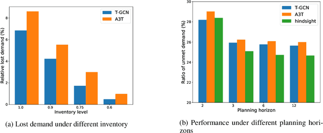 Figure 4 for Facilitating Battery Swapping Services for Freight Trucks with Spatial-Temporal Demand Prediction