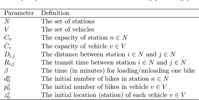 Figure 1 for A Reinforcement Learning Approach for Dynamic Rebalancing in Bike-Sharing System