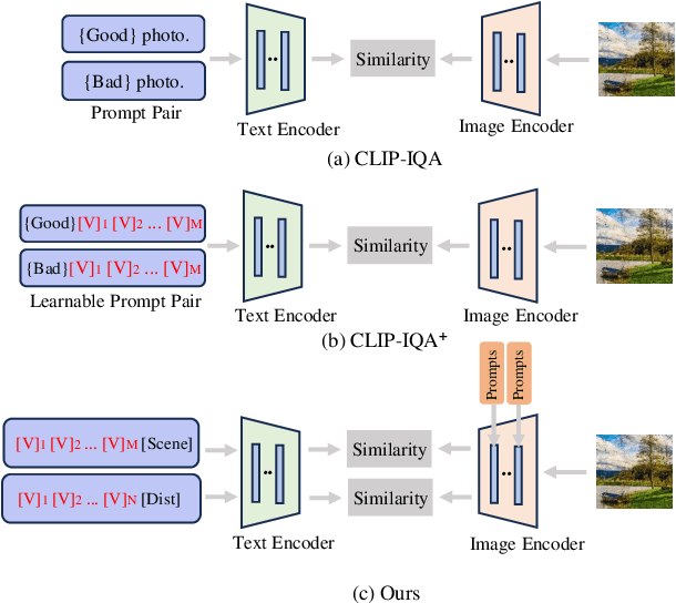 Figure 1 for Multi-Modal Prompt Learning on Blind Image Quality Assessment