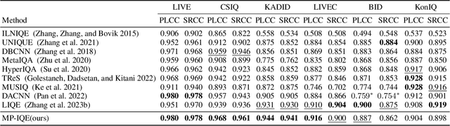 Figure 2 for Multi-Modal Prompt Learning on Blind Image Quality Assessment