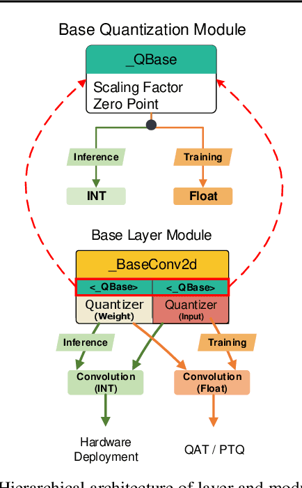 Figure 3 for Torch2Chip: An End-to-end Customizable Deep Neural Network Compression and Deployment Toolkit for Prototype Hardware Accelerator Design