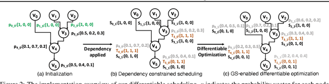 Figure 3 for Differentiable Combinatorial Scheduling at Scale