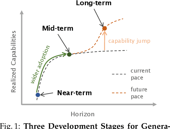 Figure 1 for Risks and Opportunities of Open-Source Generative AI