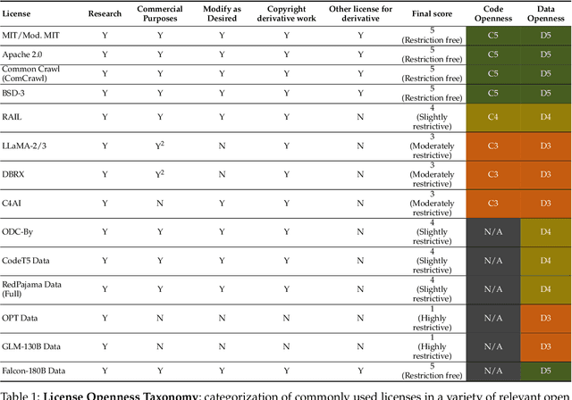 Figure 2 for Risks and Opportunities of Open-Source Generative AI