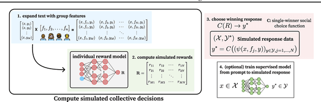 Figure 4 for Social Choice for AI Alignment: Dealing with Diverse Human Feedback