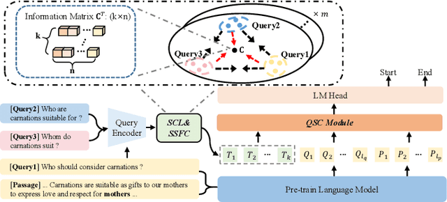 Figure 1 for QLSC: A Query Latent Semantic Calibrator for Robust Extractive Question Answering