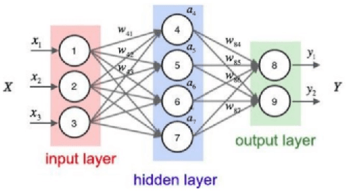 Figure 2 for A Study on Stock Forecasting Using Deep Learning and Statistical Models