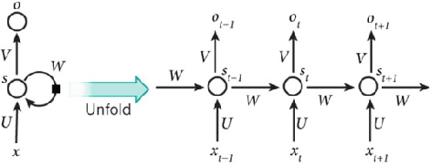 Figure 3 for A Study on Stock Forecasting Using Deep Learning and Statistical Models