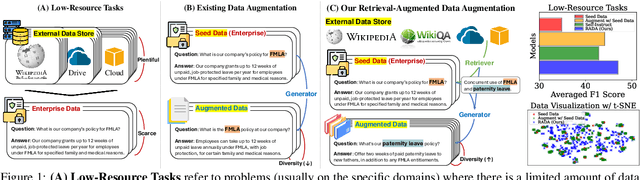 Figure 1 for Retrieval-Augmented Data Augmentation for Low-Resource Domain Tasks