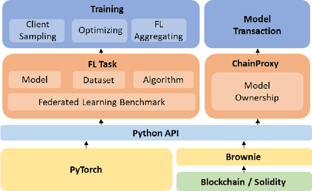 Figure 1 for VeryFL: A Verify Federated Learning Framework Embedded with Blockchain