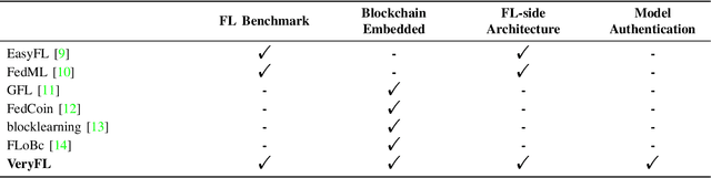 Figure 2 for VeryFL: A Verify Federated Learning Framework Embedded with Blockchain