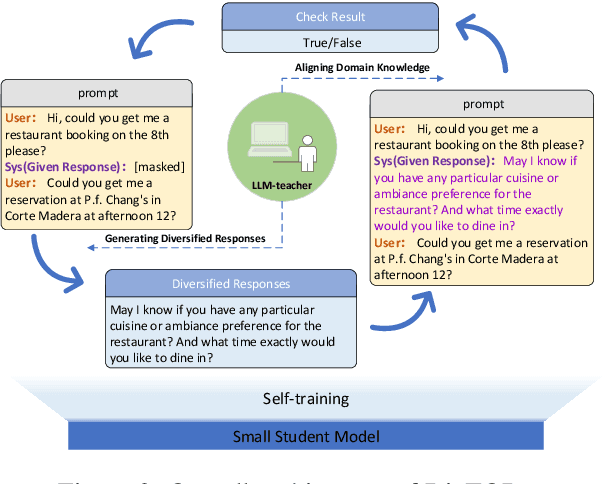 Figure 3 for DivTOD: Unleashing the Power of LLMs for Diversifying Task-Oriented Dialogue Representations