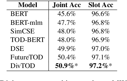 Figure 4 for DivTOD: Unleashing the Power of LLMs for Diversifying Task-Oriented Dialogue Representations