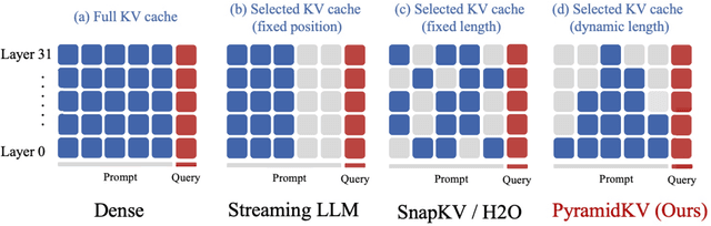 Figure 1 for PyramidKV: Dynamic KV Cache Compression based on Pyramidal Information Funneling