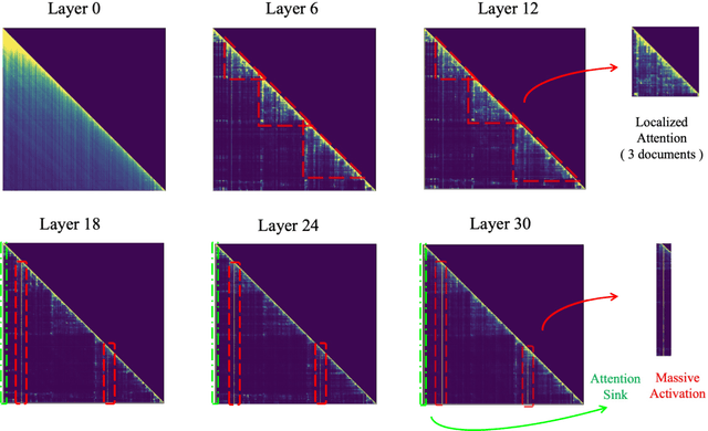 Figure 3 for PyramidKV: Dynamic KV Cache Compression based on Pyramidal Information Funneling