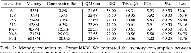 Figure 4 for PyramidKV: Dynamic KV Cache Compression based on Pyramidal Information Funneling