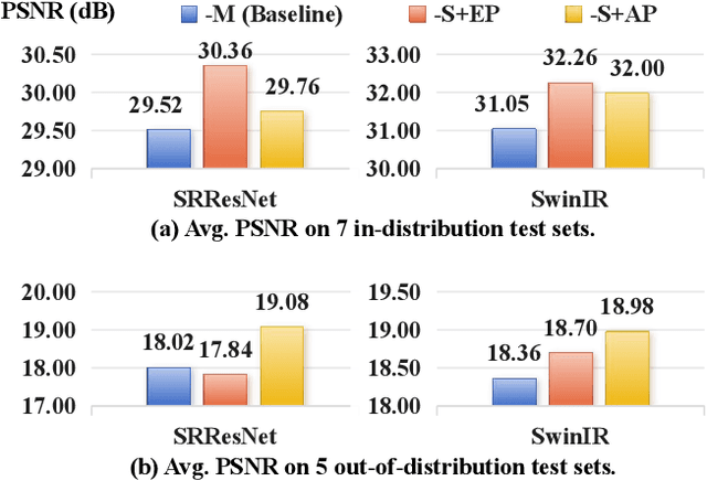 Figure 1 for Towards Effective Multiple-in-One Image Restoration: A Sequential and Prompt Learning Strategy