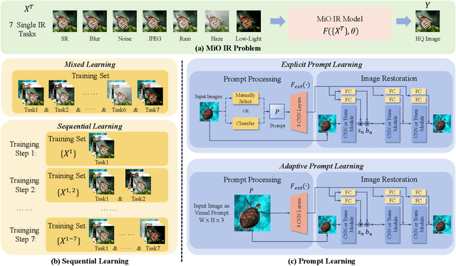 Figure 4 for Towards Effective Multiple-in-One Image Restoration: A Sequential and Prompt Learning Strategy