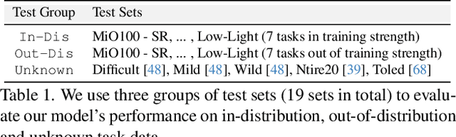 Figure 2 for Towards Effective Multiple-in-One Image Restoration: A Sequential and Prompt Learning Strategy