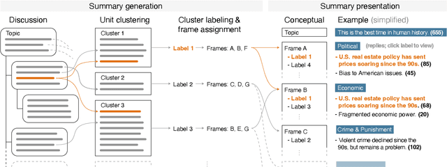 Figure 1 for Indicative Summarization of Long Discussions