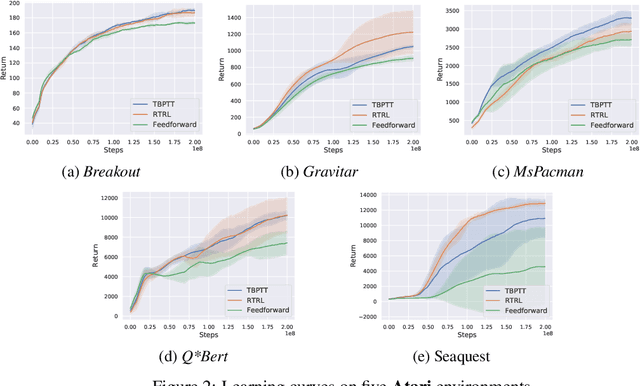 Figure 3 for Exploring the Promise and Limits of Real-Time Recurrent Learning