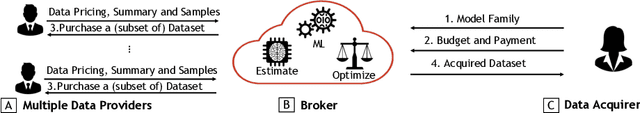 Figure 1 for Data Acquisition: A New Frontier in Data-centric AI