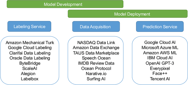 Figure 3 for Data Acquisition: A New Frontier in Data-centric AI