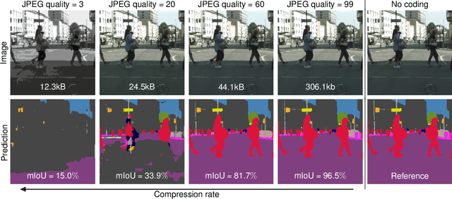 Figure 3 for A Perspective on Deep Vision Performance with Standard Image and Video Codecs