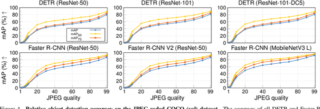 Figure 4 for A Perspective on Deep Vision Performance with Standard Image and Video Codecs