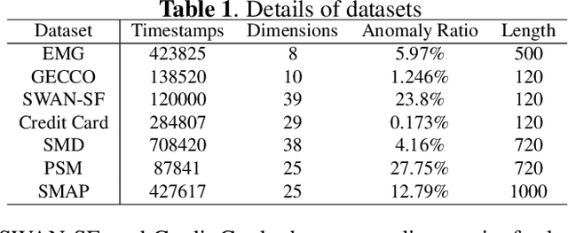 Figure 2 for TreeMIL: A Multi-instance Learning Framework for Time Series Anomaly Detection with Inexact Supervision