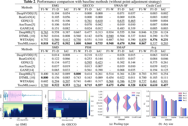 Figure 3 for TreeMIL: A Multi-instance Learning Framework for Time Series Anomaly Detection with Inexact Supervision