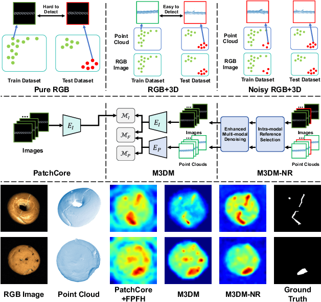 Figure 1 for M3DM-NR: RGB-3D Noisy-Resistant Industrial Anomaly Detection via Multimodal Denoising