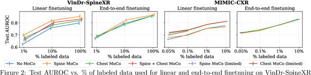 Figure 3 for MoCo-Transfer: Investigating out-of-distribution contrastive learning for limited-data domains