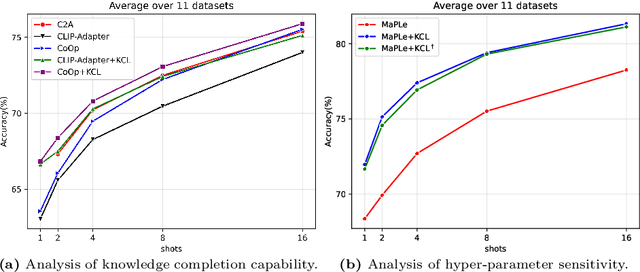 Figure 3 for The Devil is in the Few Shots: Iterative Visual Knowledge Completion for Few-shot Learning