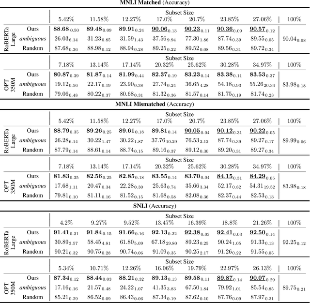 Figure 4 for Automatic Pruning of Fine-tuning Datasets for Transformer-based Language Models