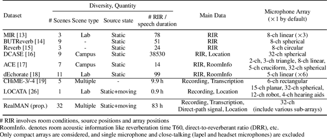 Figure 1 for RealMAN: A Real-Recorded and Annotated Microphone Array Dataset for Dynamic Speech Enhancement and Localization