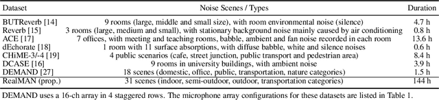 Figure 3 for RealMAN: A Real-Recorded and Annotated Microphone Array Dataset for Dynamic Speech Enhancement and Localization