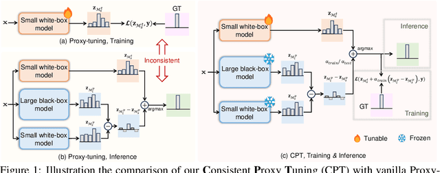 Figure 1 for CPT: Consistent Proxy Tuning for Black-box Optimization