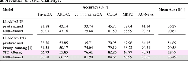 Figure 2 for CPT: Consistent Proxy Tuning for Black-box Optimization