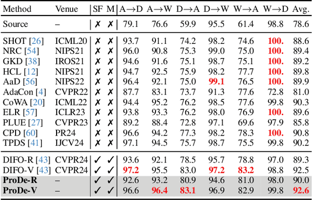 Figure 2 for Proxy Denoising for Source-Free Domain Adaptation