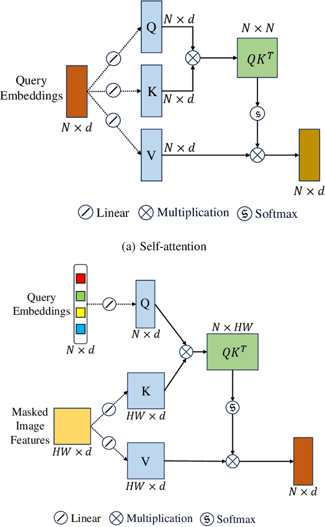 Figure 4 for MaskCD: A Remote Sensing Change Detection Network Based on Mask Classification